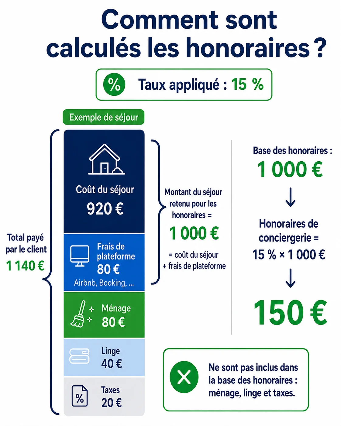 Exemple de calcul des honoraires